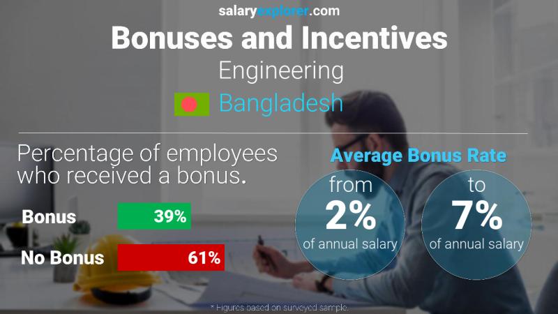 Annual Salary Bonus Rate Bangladesh Engineering