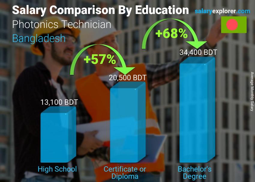 Salary comparison by education level monthly Bangladesh Photonics Technician