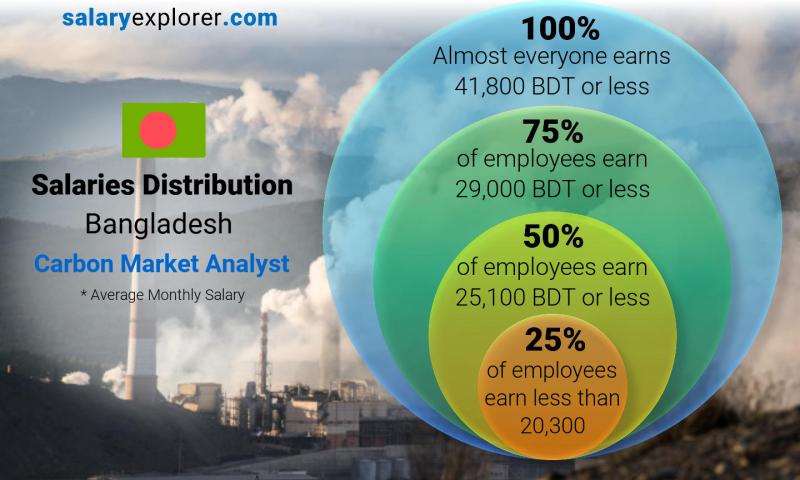 Median and salary distribution Bangladesh Carbon Market Analyst monthly