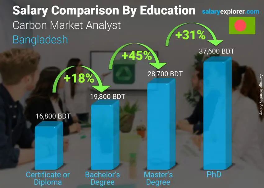 Salary comparison by education level monthly Bangladesh Carbon Market Analyst