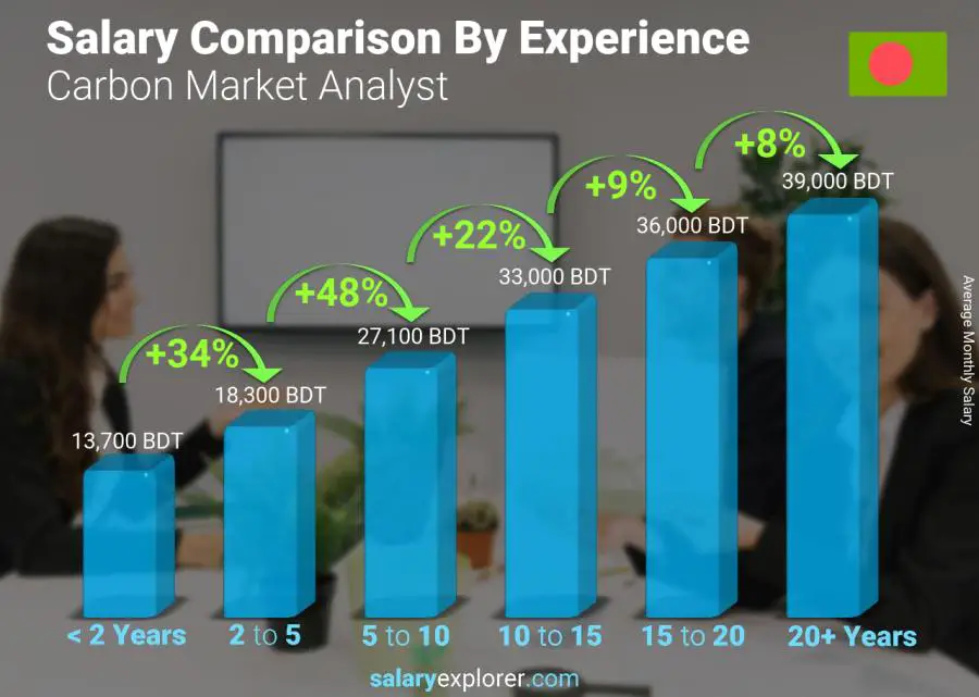 Salary comparison by years of experience monthly Bangladesh Carbon Market Analyst