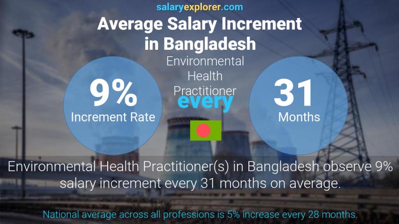 Annual Salary Increment Rate Bangladesh Environmental Health Practitioner