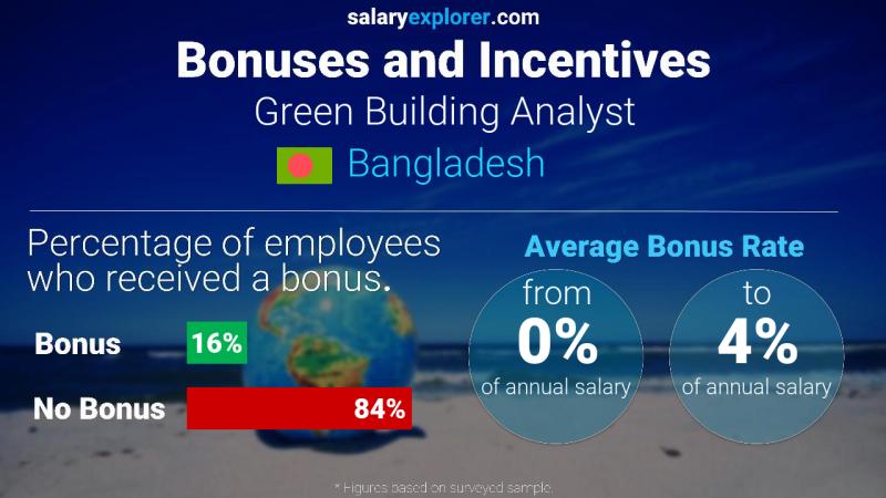 Annual Salary Bonus Rate Bangladesh Green Building Analyst