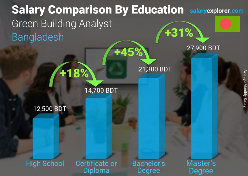 Salary comparison by education level monthly Bangladesh Green Building Analyst