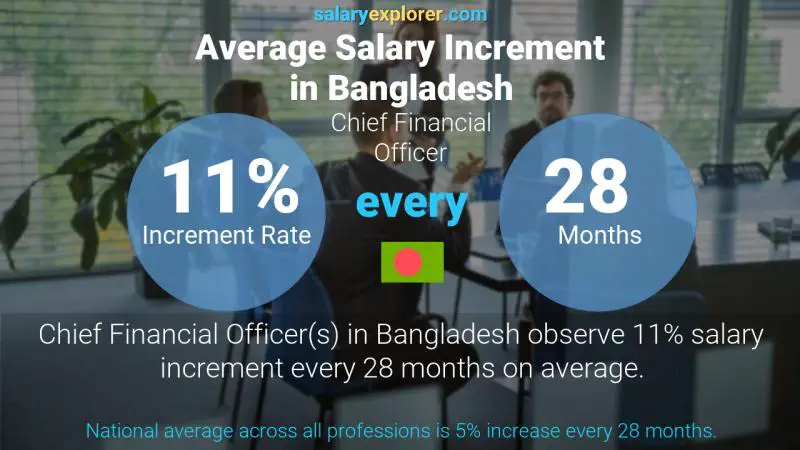 Annual Salary Increment Rate Bangladesh Chief Financial Officer