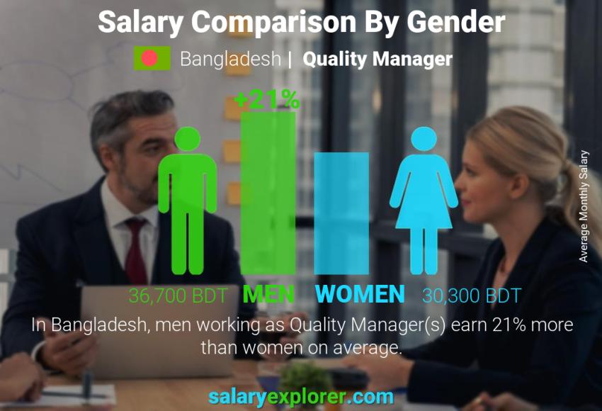 Salary comparison by gender Bangladesh Quality Manager monthly