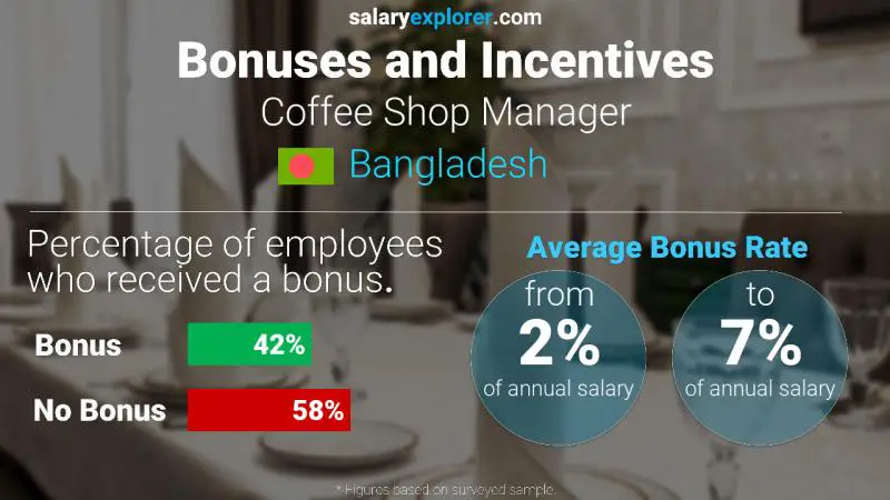 Annual Salary Bonus Rate Bangladesh Coffee Shop Manager