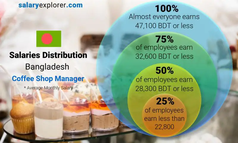 Median and salary distribution Bangladesh Coffee Shop Manager monthly