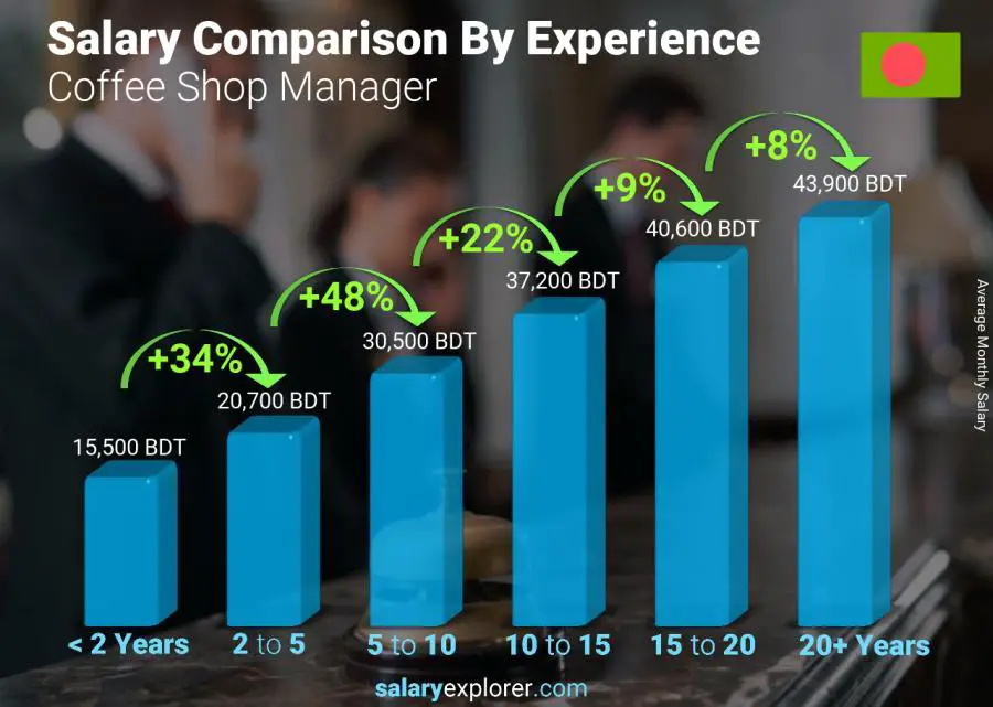 Salary comparison by years of experience monthly Bangladesh Coffee Shop Manager