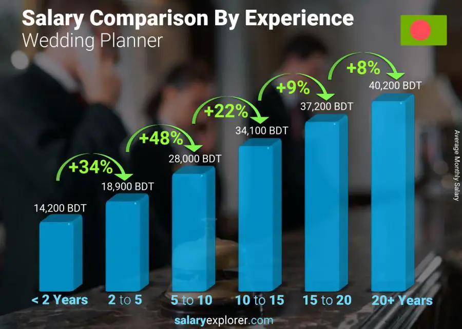 Salary comparison by years of experience monthly Bangladesh Wedding Planner