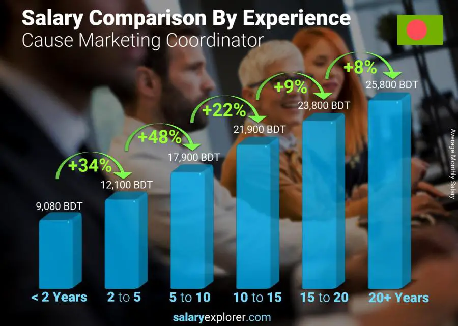 Salary comparison by years of experience monthly Bangladesh Cause Marketing Coordinator