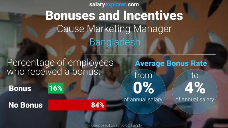 Annual Salary Bonus Rate Bangladesh Cause Marketing Manager