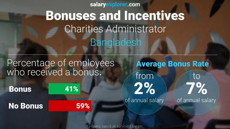 Annual Salary Bonus Rate Bangladesh Charities Administrator