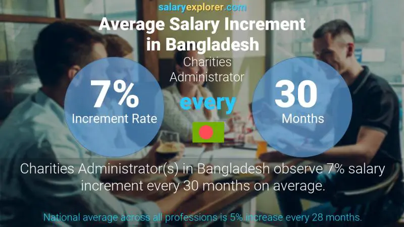 Annual Salary Increment Rate Bangladesh Charities Administrator