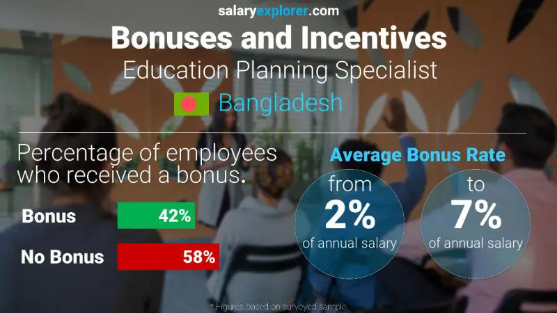 Annual Salary Bonus Rate Bangladesh Education Planning Specialist