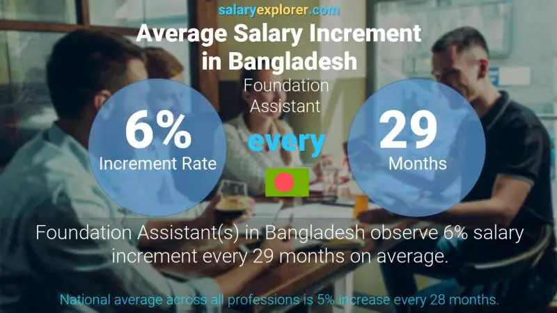 Annual Salary Increment Rate Bangladesh Foundation Assistant