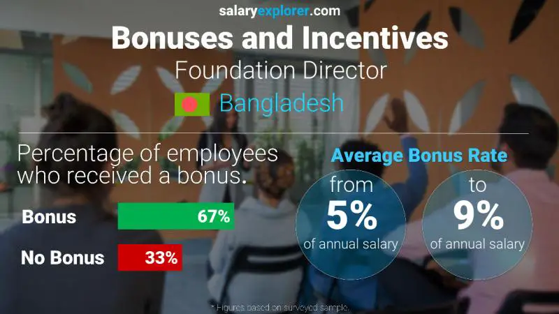 Annual Salary Bonus Rate Bangladesh Foundation Director