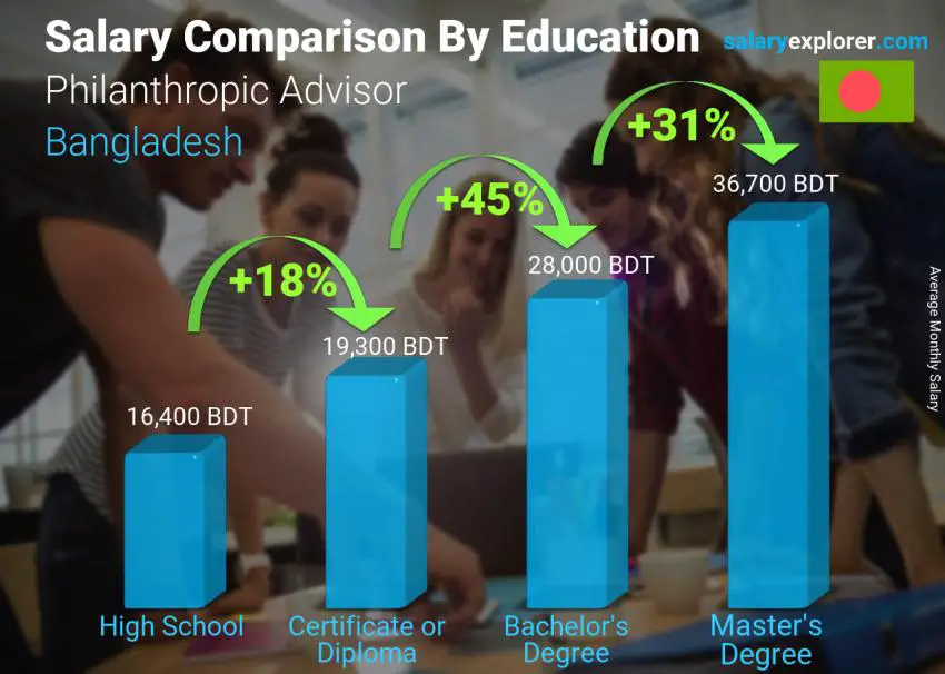 Salary comparison by education level monthly Bangladesh Philanthropic Advisor