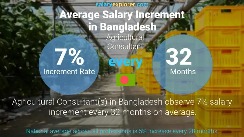 Annual Salary Increment Rate Bangladesh Agricultural Consultant