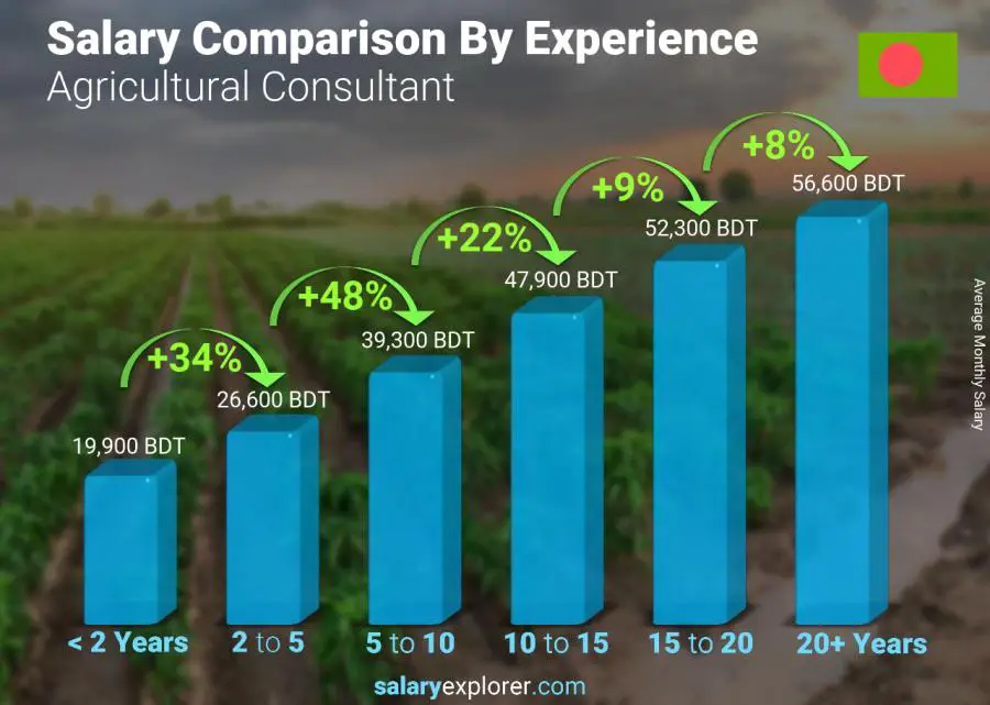 Salary comparison by years of experience monthly Bangladesh Agricultural Consultant