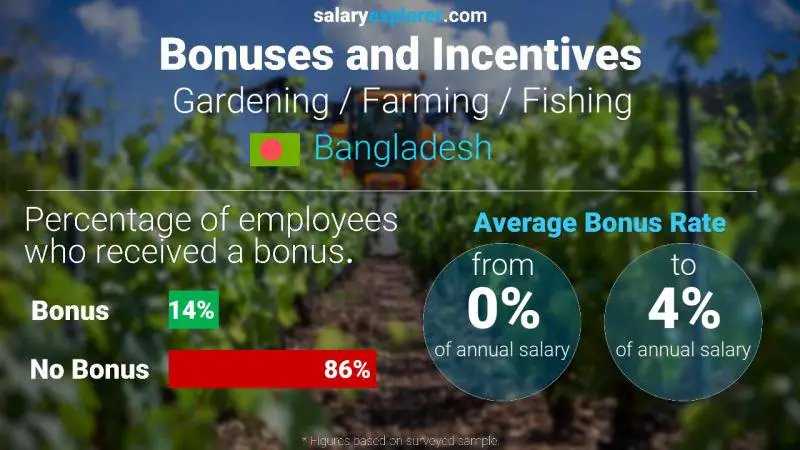 Annual Salary Bonus Rate Bangladesh Gardening / Farming / Fishing