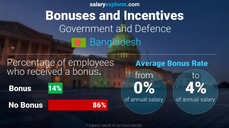 Annual Salary Bonus Rate Bangladesh Government and Defence