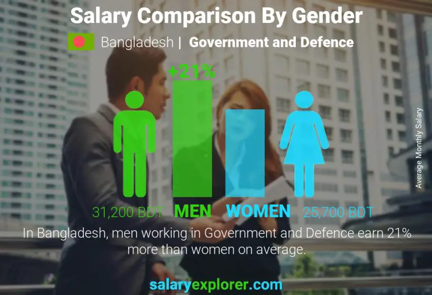 Salary comparison by gender Bangladesh Government and Defence monthly