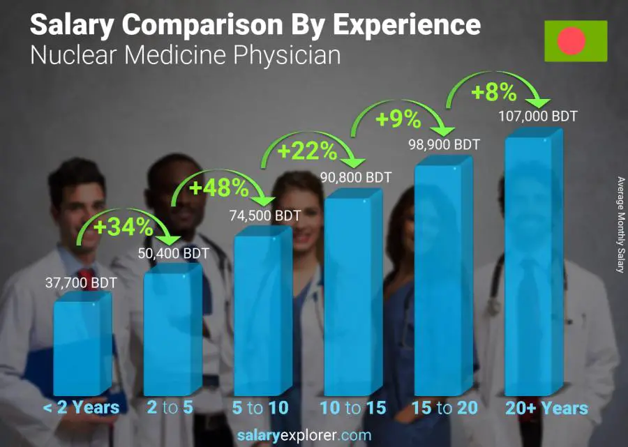 Salary comparison by years of experience monthly Bangladesh Nuclear Medicine Physician