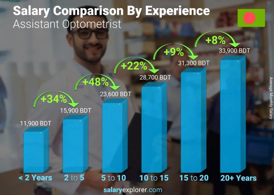 Salary comparison by years of experience monthly Bangladesh Assistant Optometrist