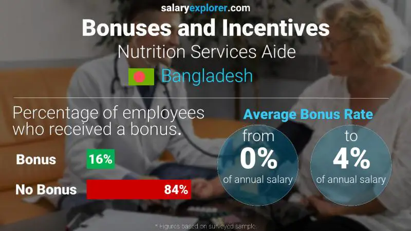 Annual Salary Bonus Rate Bangladesh Nutrition Services Aide