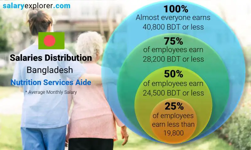 Median and salary distribution Bangladesh Nutrition Services Aide monthly