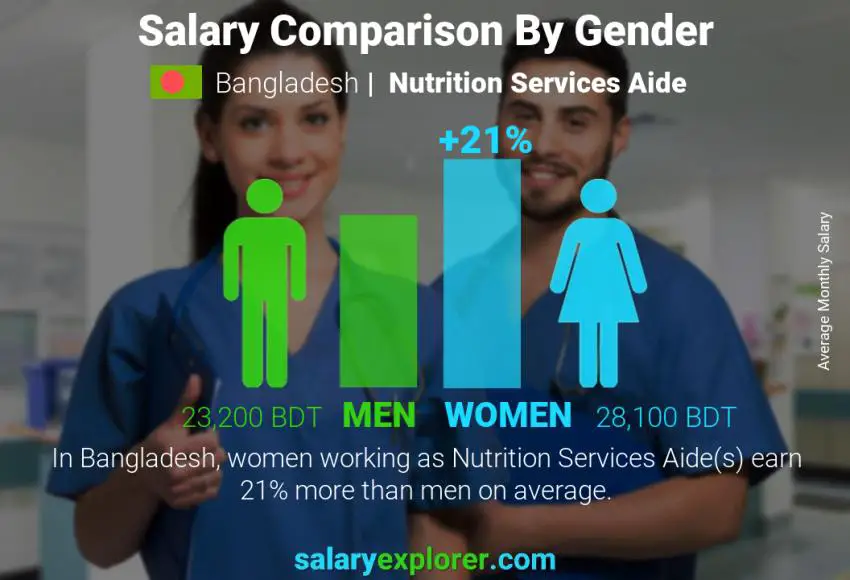 Salary comparison by gender Bangladesh Nutrition Services Aide monthly