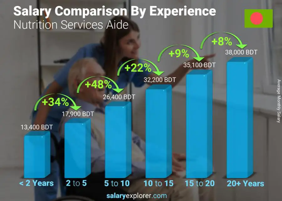 Salary comparison by years of experience monthly Bangladesh Nutrition Services Aide