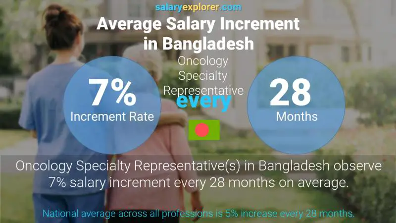 Annual Salary Increment Rate Bangladesh Oncology Specialty Representative