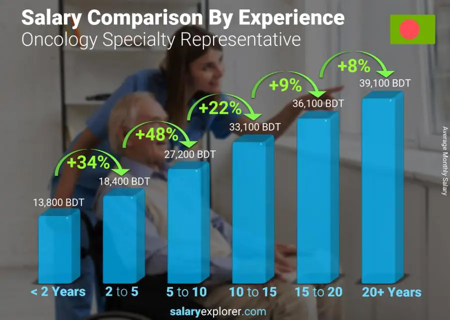 Salary comparison by years of experience monthly Bangladesh Oncology Specialty Representative