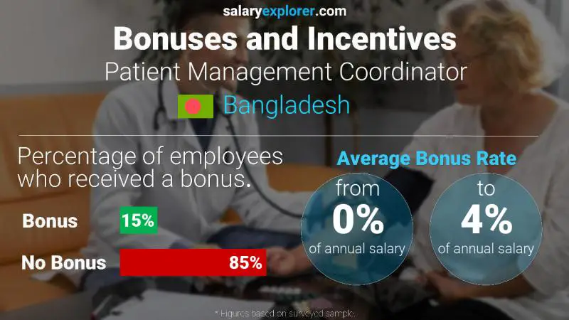 Annual Salary Bonus Rate Bangladesh Patient Management Coordinator