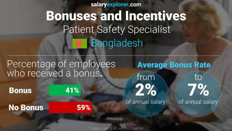 Annual Salary Bonus Rate Bangladesh Patient Safety Specialist