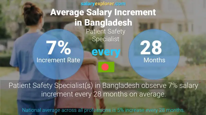 Annual Salary Increment Rate Bangladesh Patient Safety Specialist