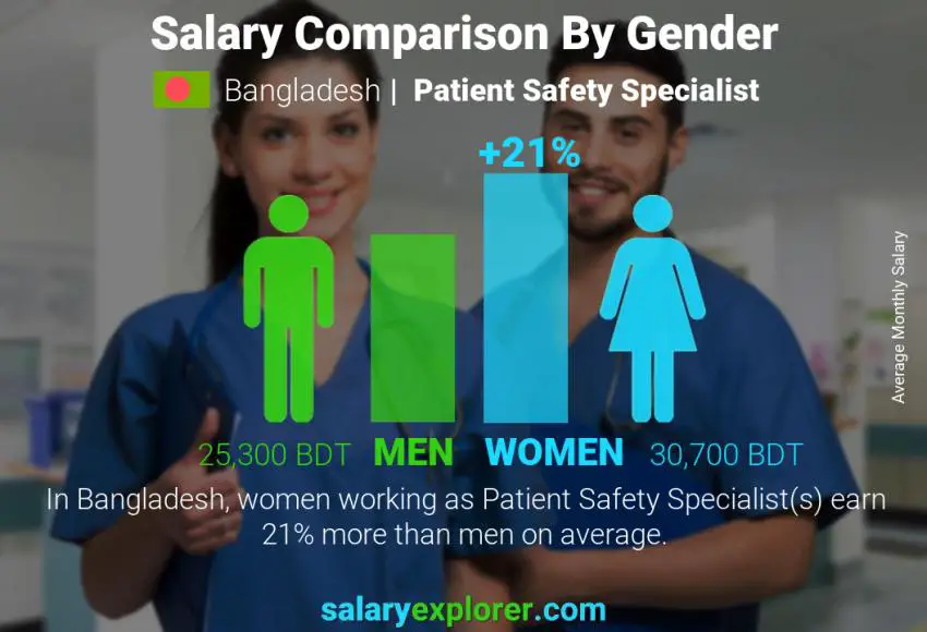 Salary comparison by gender Bangladesh Patient Safety Specialist monthly