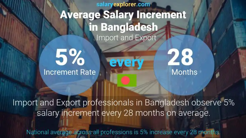 Annual Salary Increment Rate Bangladesh Import and Export