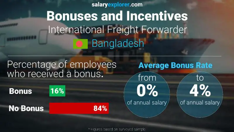 Annual Salary Bonus Rate Bangladesh International Freight Forwarder