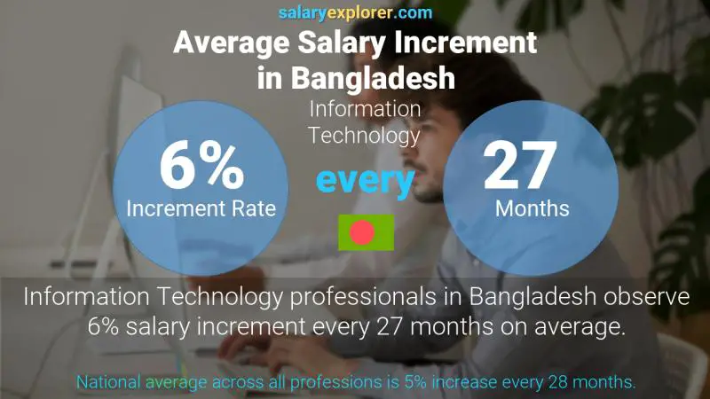 Annual Salary Increment Rate Bangladesh Information Technology