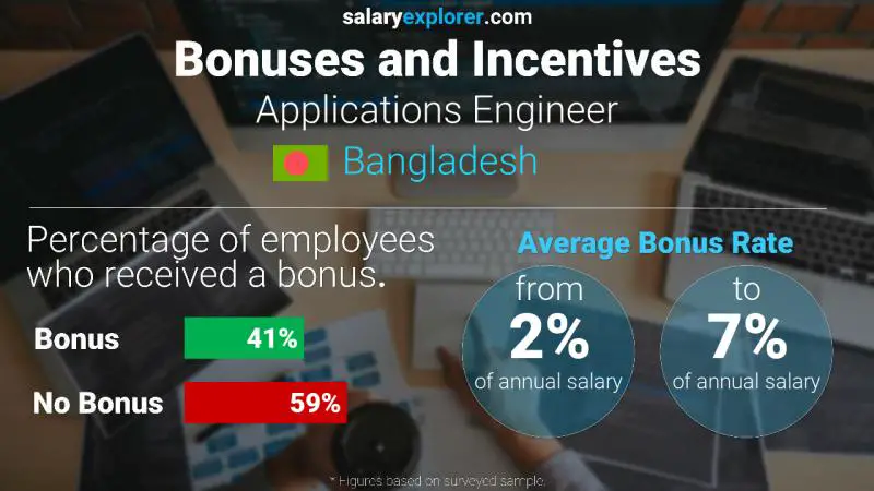 Annual Salary Bonus Rate Bangladesh Applications Engineer