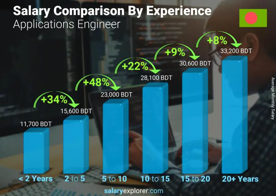 Salary comparison by years of experience monthly Bangladesh Applications Engineer