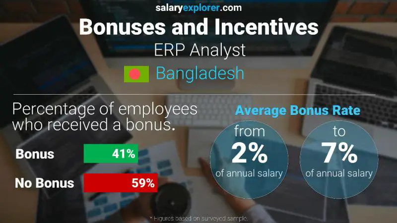 Annual Salary Bonus Rate Bangladesh ERP Analyst