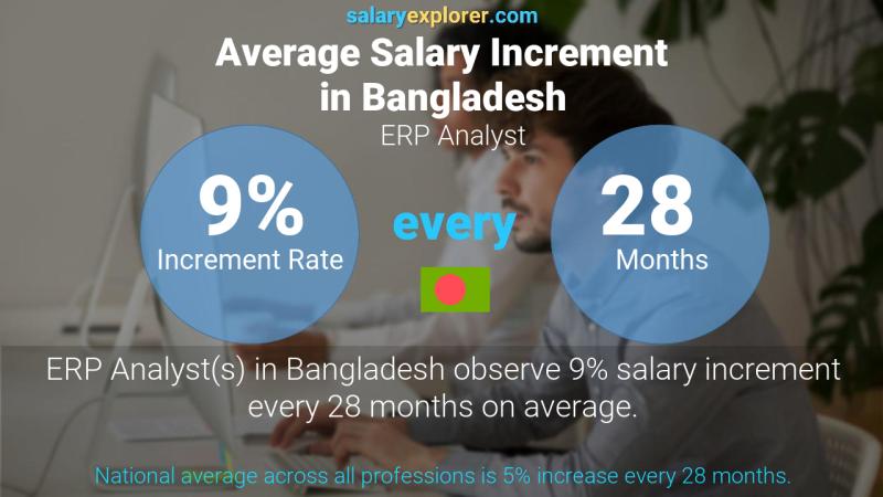 Annual Salary Increment Rate Bangladesh ERP Analyst