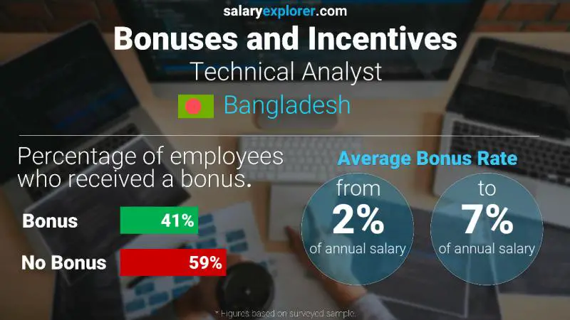 Annual Salary Bonus Rate Bangladesh Technical Analyst