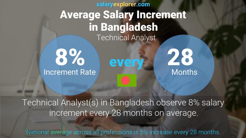 Annual Salary Increment Rate Bangladesh Technical Analyst