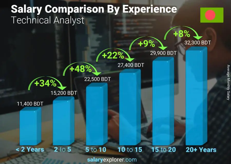 Salary comparison by years of experience monthly Bangladesh Technical Analyst