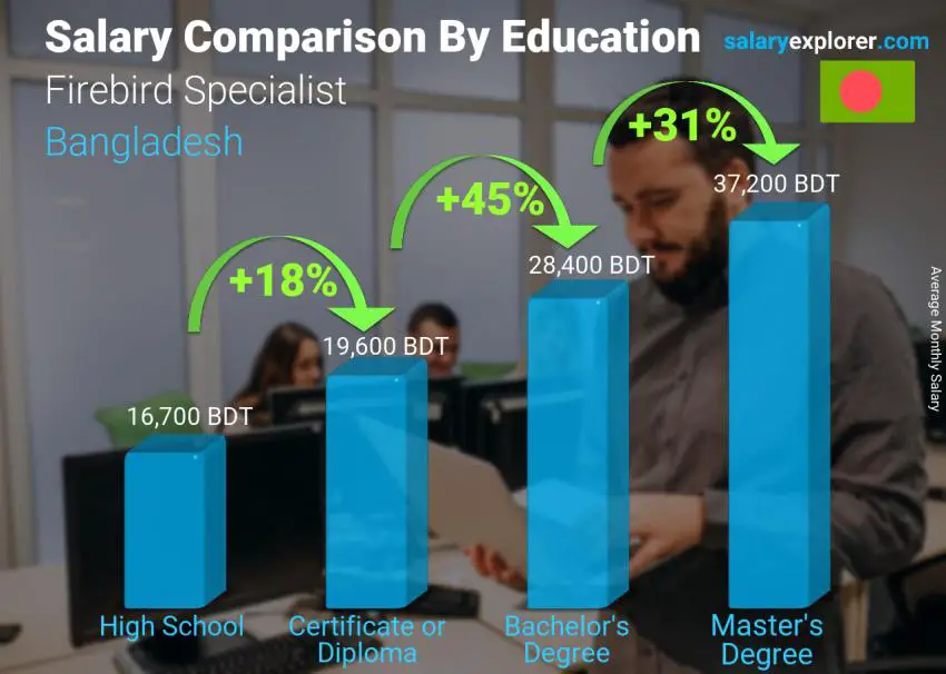 Salary comparison by education level monthly Bangladesh Firebird Specialist